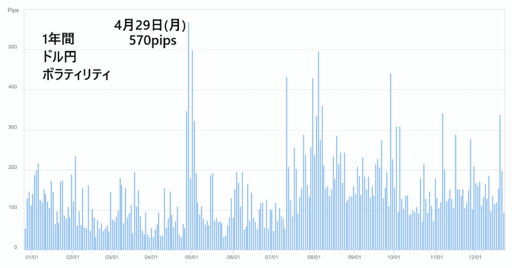 1年間の米ドル/円ボラティリティ