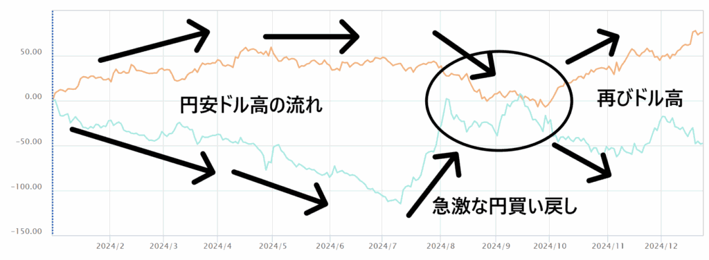 通貨強弱チャート