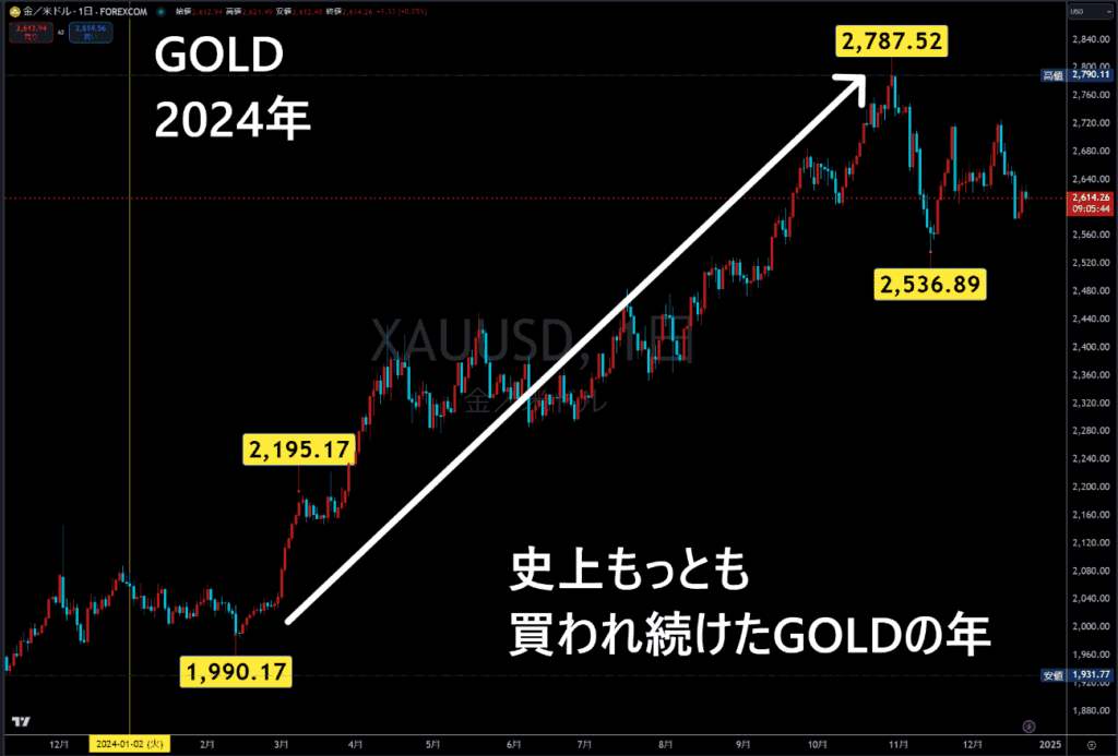 2024年のGOLDチャート