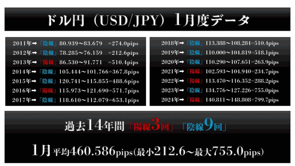 ドル円の直近14年間データ