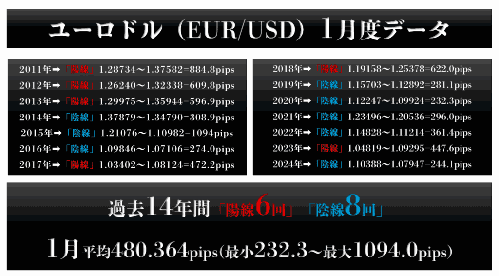 ユーロドルの直近14年間データ