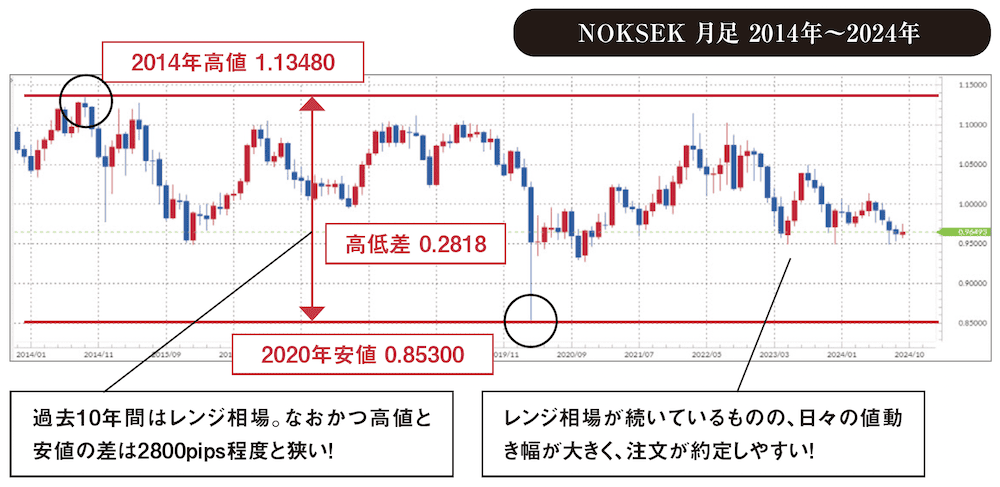 NOKSEK 月足 2014年～2024年