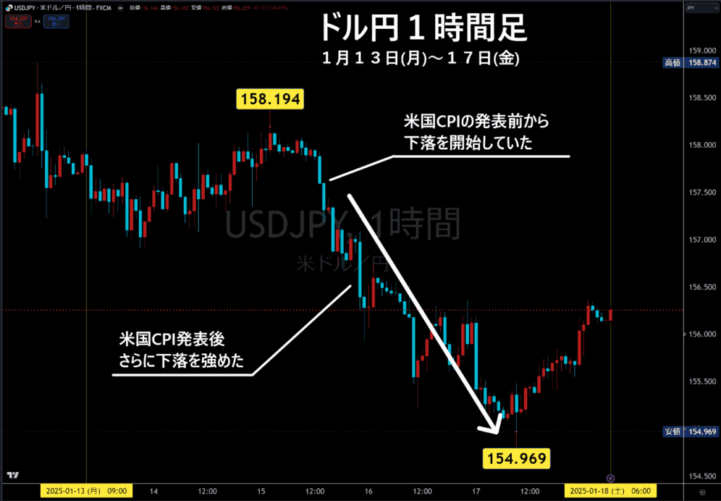 米ドル/円1時間足チャート