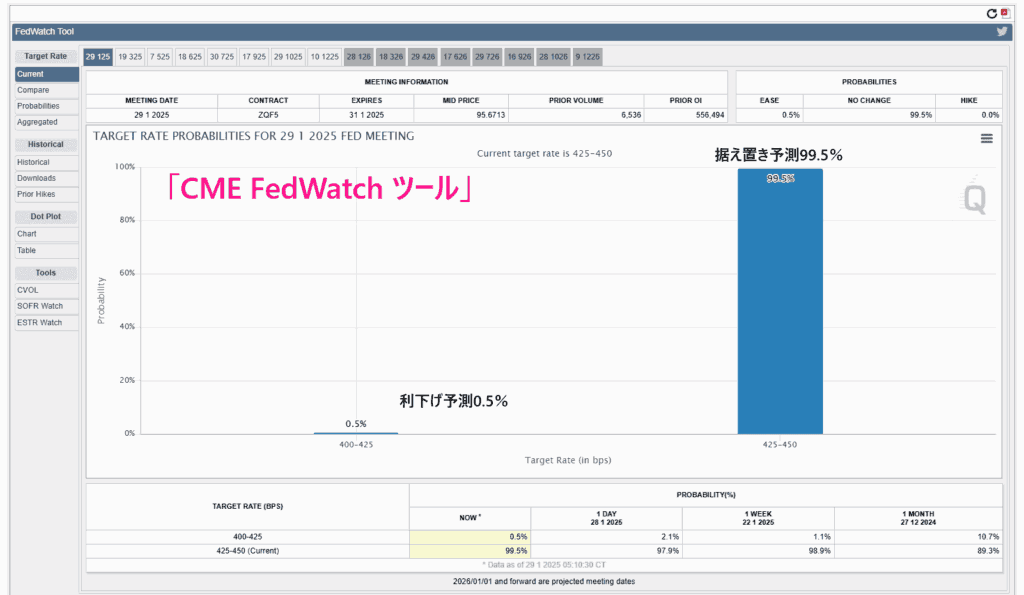 CMEのFedツール