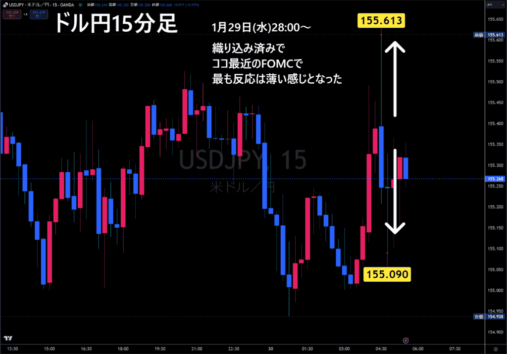 米ドル/円15分足チャート