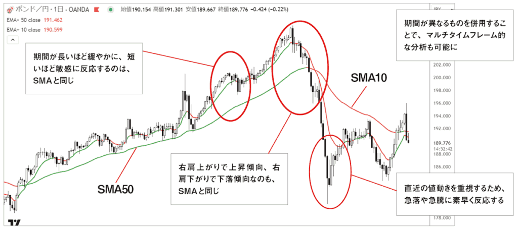 EMAとSMAを表示させたチャート