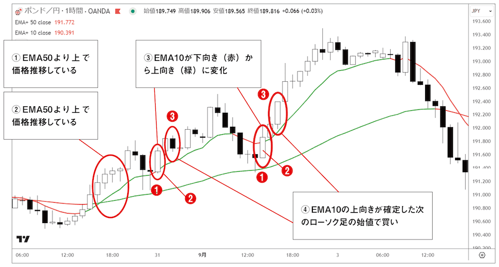 EMAを使ったFX手法新規エントリーの手順