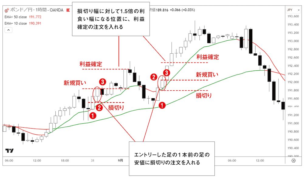 EMAを使ったFX手法決済（利確or損切り）の手順（買いの場合）