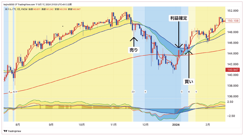 米ドル/円日足チャート（2023年〜2024年）