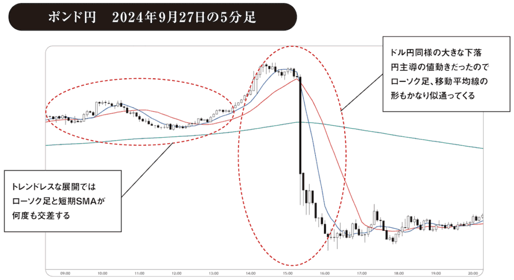 移動平均線ポンド円　2024年9月27日の5分足チャート