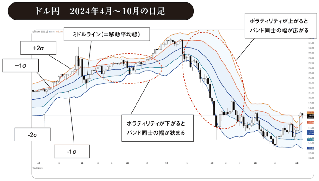 ボリンジャーバンドドル円　2024年4月～10月の日足チャート