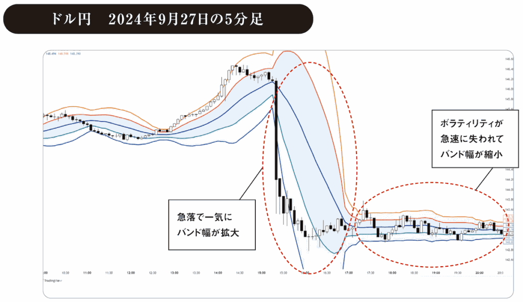 ボリンジャーバンドドル円　2024年9月27日の5分足チャート