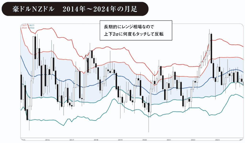 ボリンジャーバンド豪ドルNZドル　2014年～2024年の月足チャート