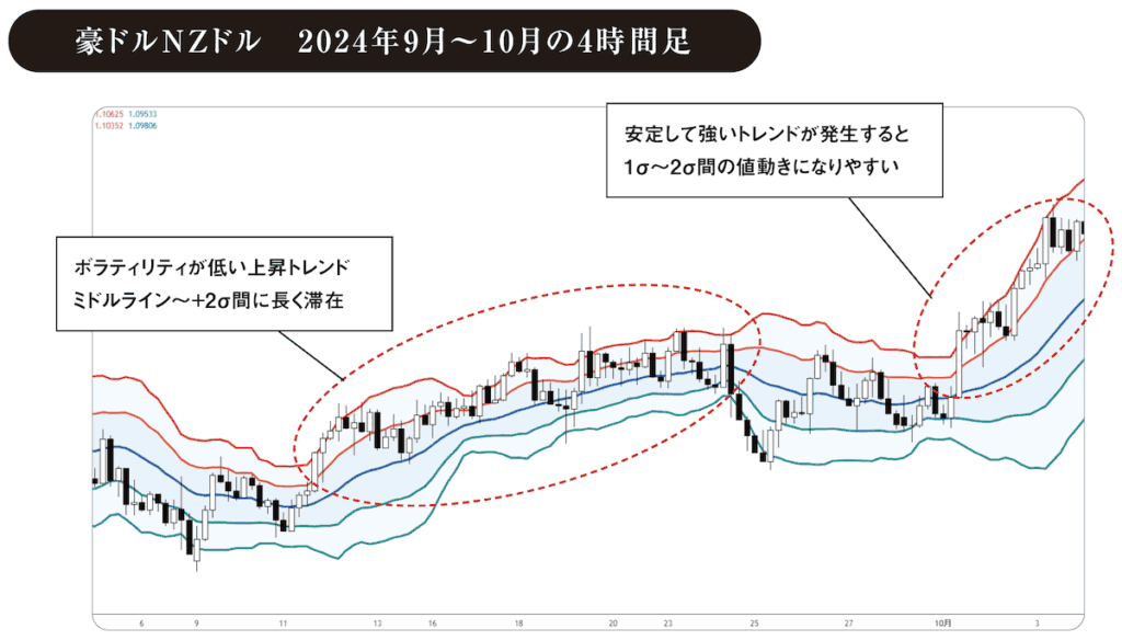 ボリンジャーバンド豪ドルNZドル　2024年9月～10月の4時間足チャート