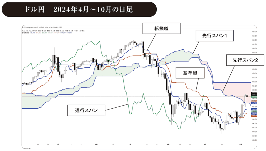 一目均衡表ドル円　2024年4月～10月の日足チャート