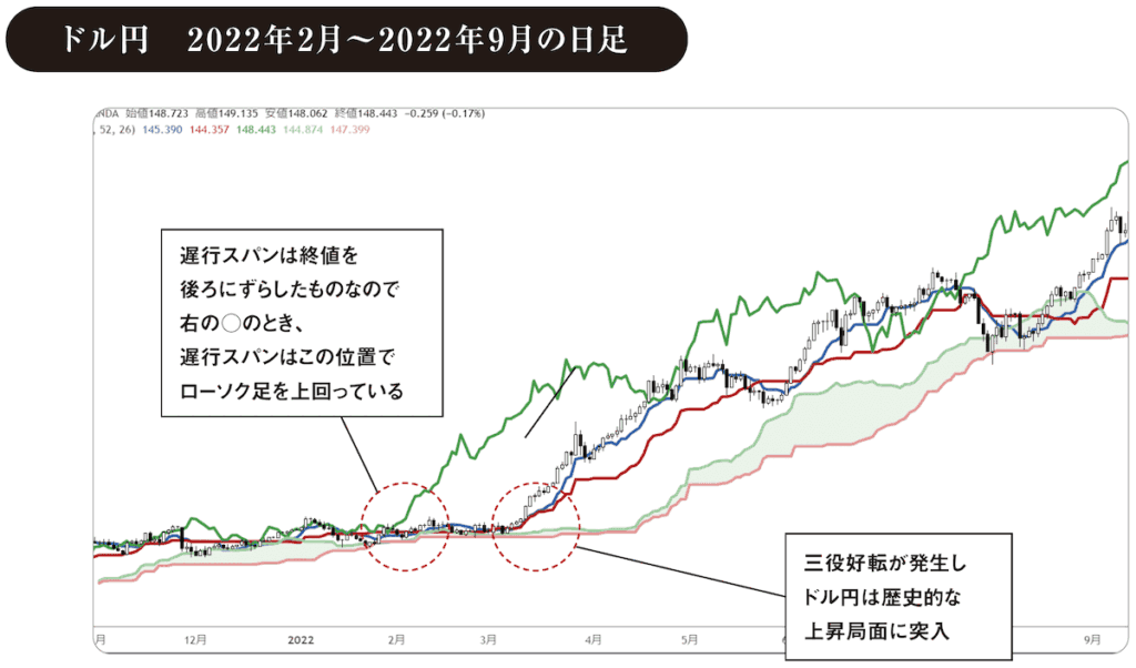 一目均衡表ドル円　2022年2月～2022年9月の日足チャート