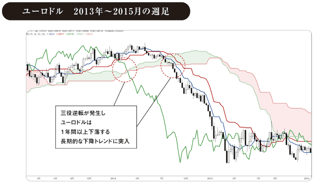 一目均衡表ユーロドル　2013年～2015月の週足チャート