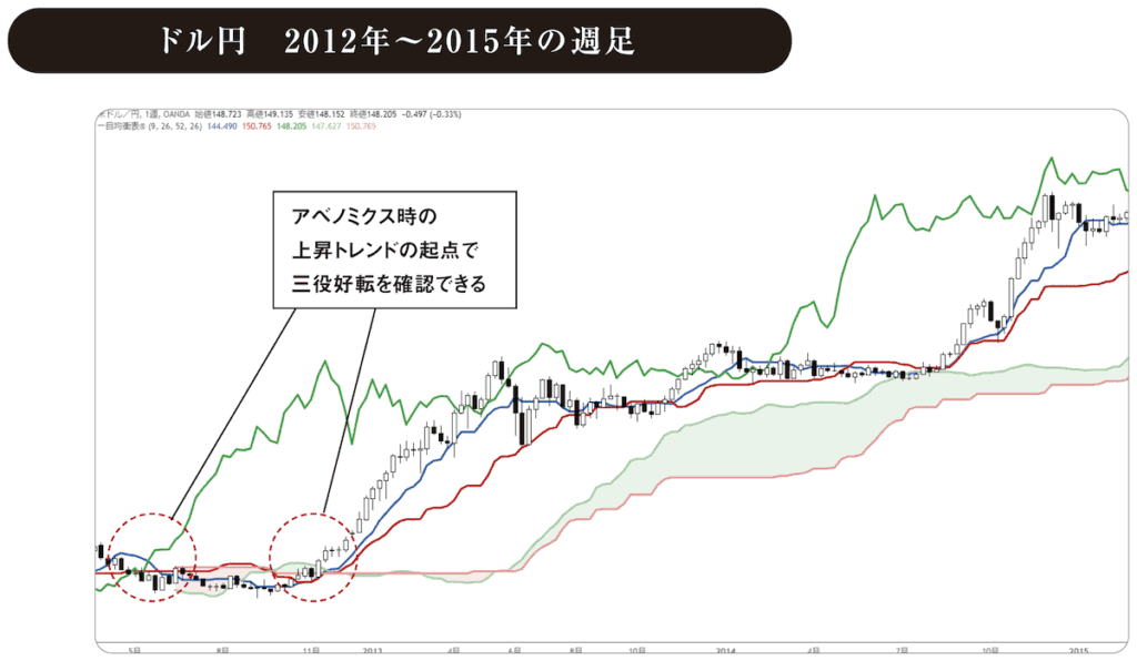 一目均衡表ドル円　2012年～2015年の週足チャート