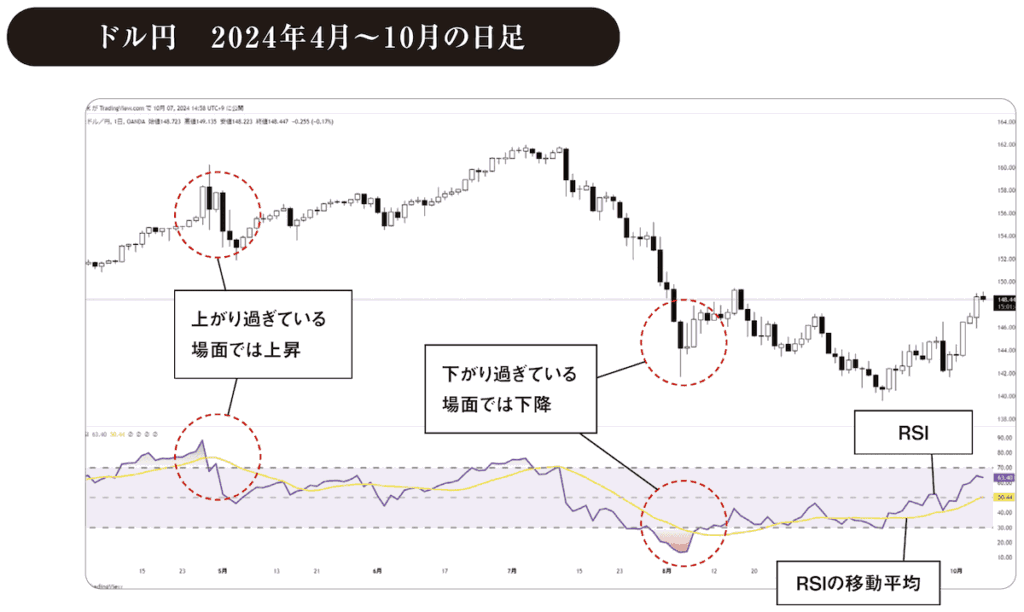 RSIドル円　2024年4月～10月の日足チャート