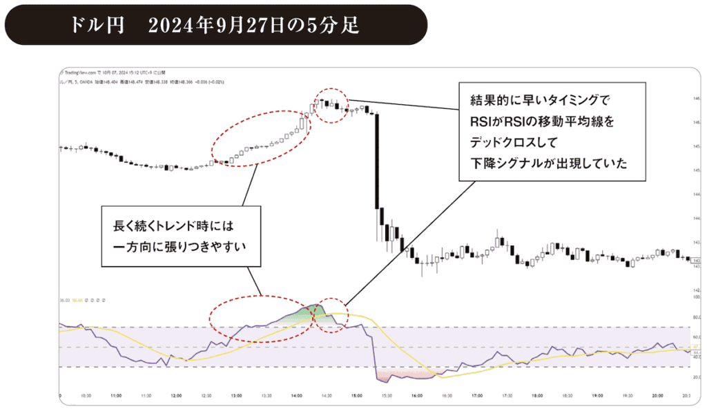 RSIドル円　2024年9月27日の5分足チャート