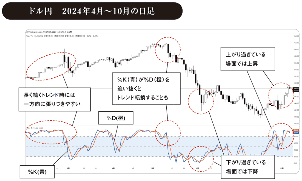 ストキャスティクスドル円　2024年4月～10月の日足チャート