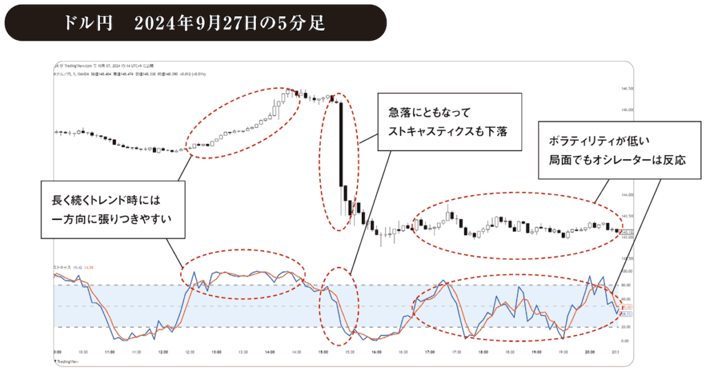 ストキャスティクスドル円　2024年9月27日の5分足チャート