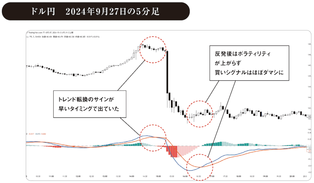 MACDドル円　2024年9月27日の5分足チャート