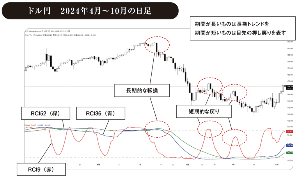 RCIドル円　2024年4月～10月の日足チャート