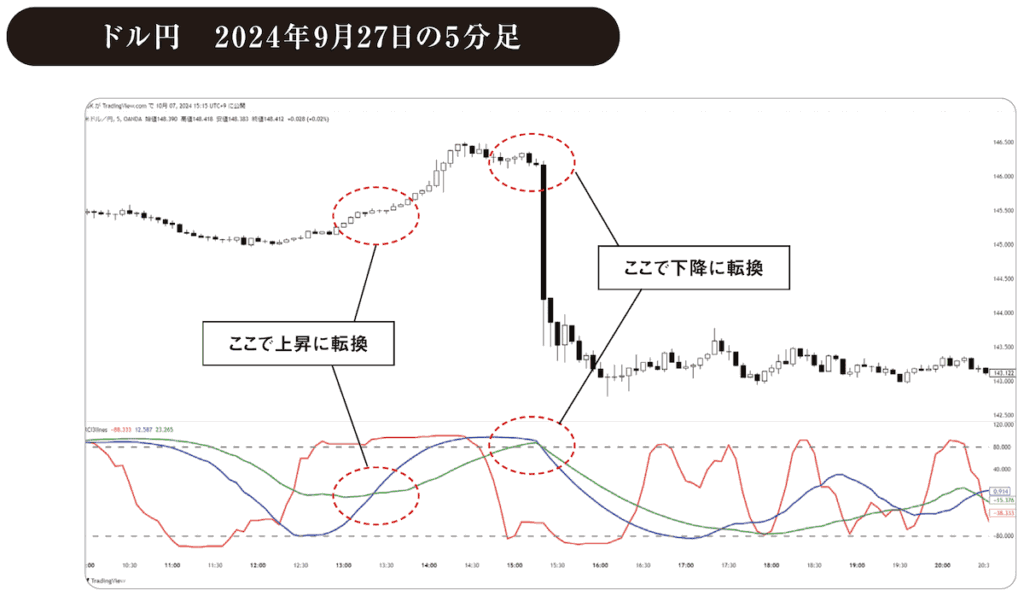 RCIドル円　2024年9月27日の5分足チャート