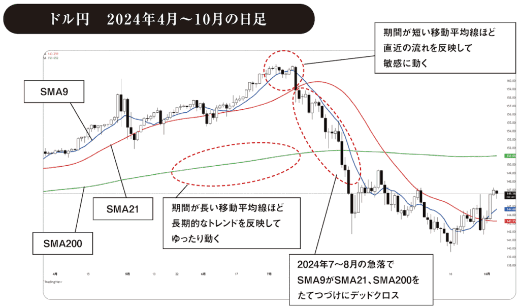 移動平均線表示ドル円　2024年4月～10月の日足チャート