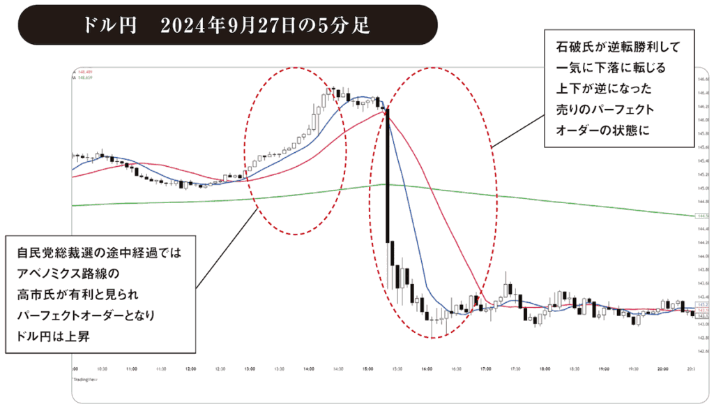 移動平均線ドル円　2024年9月27日の5分足チャート