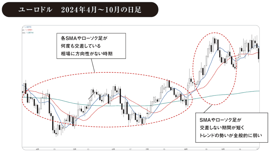 移動平均線ユーロドル　2024年4月～10月の日足チャート