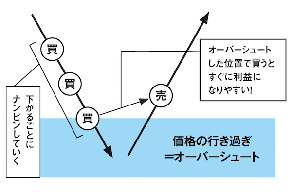 勢いよく突き抜けすぎるとすぐに戻りやすい法則