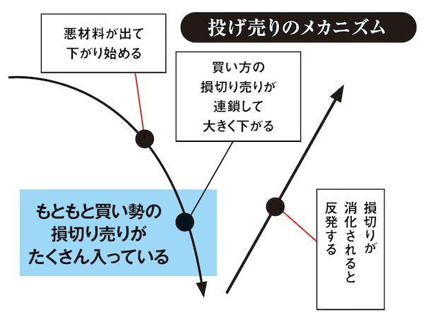 損切りを喰らい尽くすころが相場が反転するタイミング