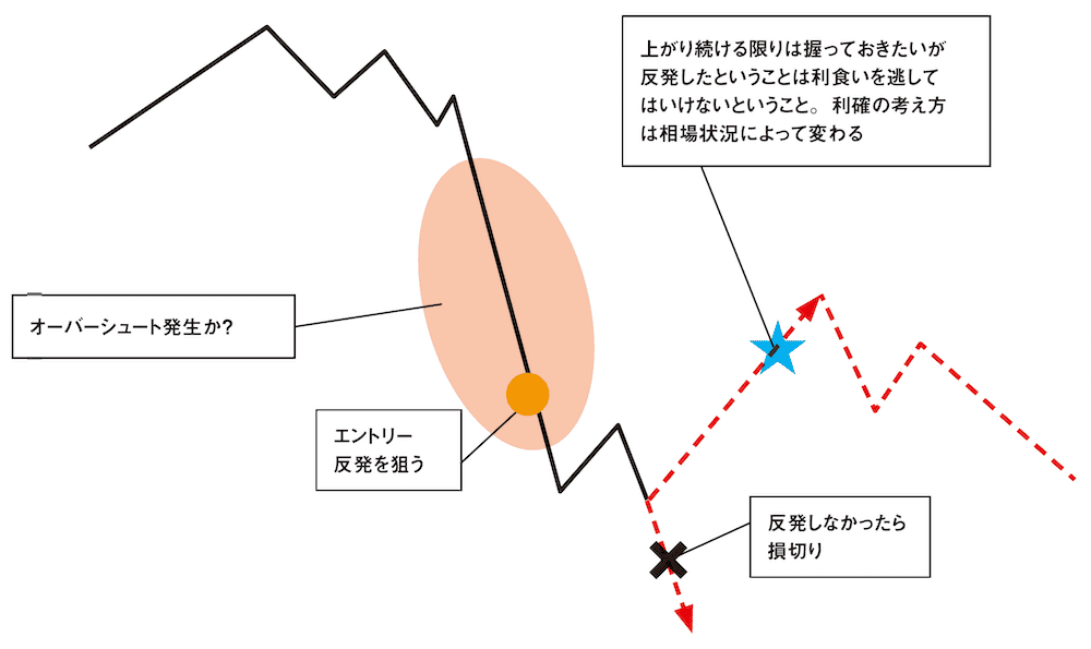 そのとき出ている利益は大切にしよう。そして反発しないときの潔さが身を守る