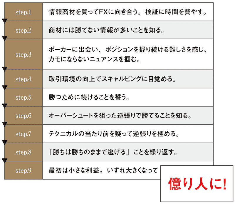 逆張りスキャルで15億円を稼いだジュンFXさんの歩みをまとめてみた