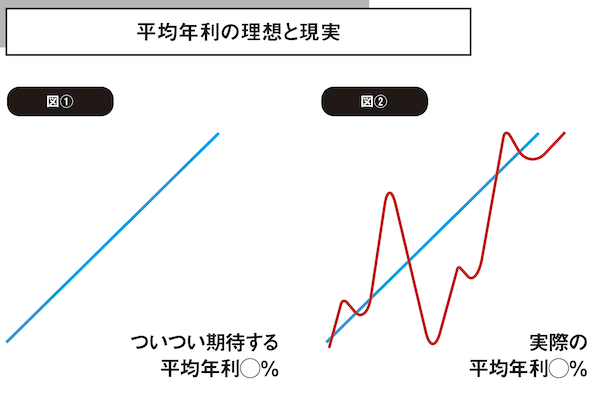 平均年利の理想と現実