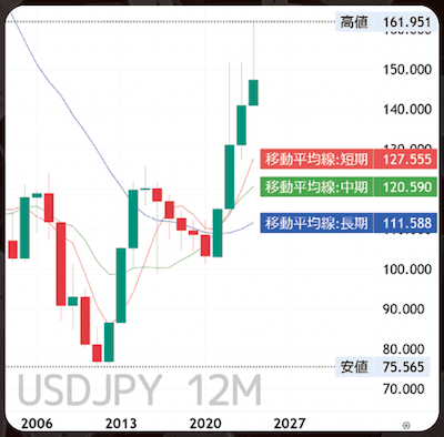 TradingView インジケーターと財務指標