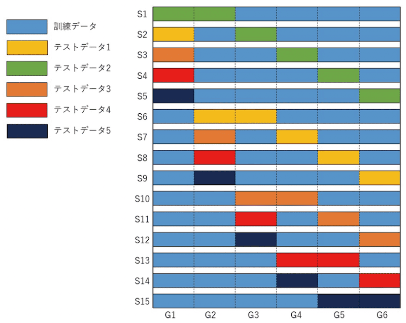 5つのテストデータを生成するCPCVを