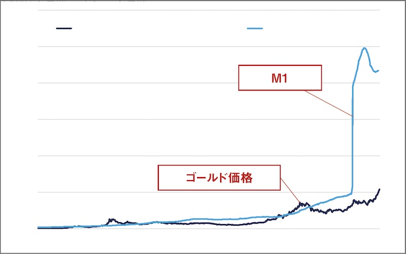 ゴールド価格と米国のM1の推移