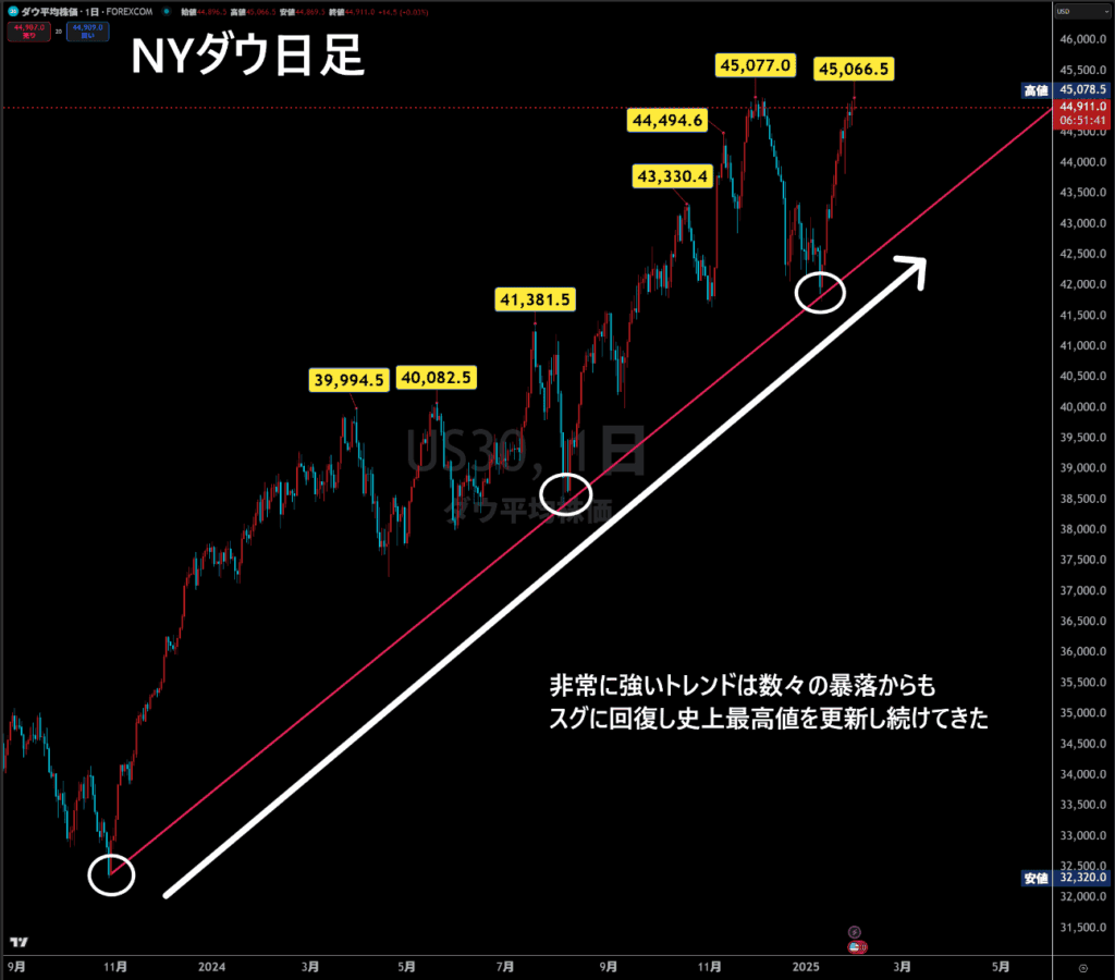 NYダウ日足チャート