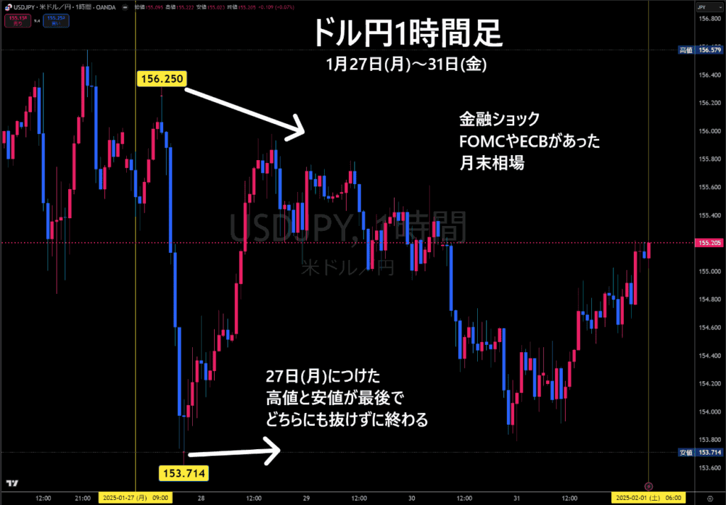 米ドル/円1時間足チャート