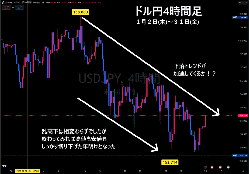 米ドル/円4時間足チャート