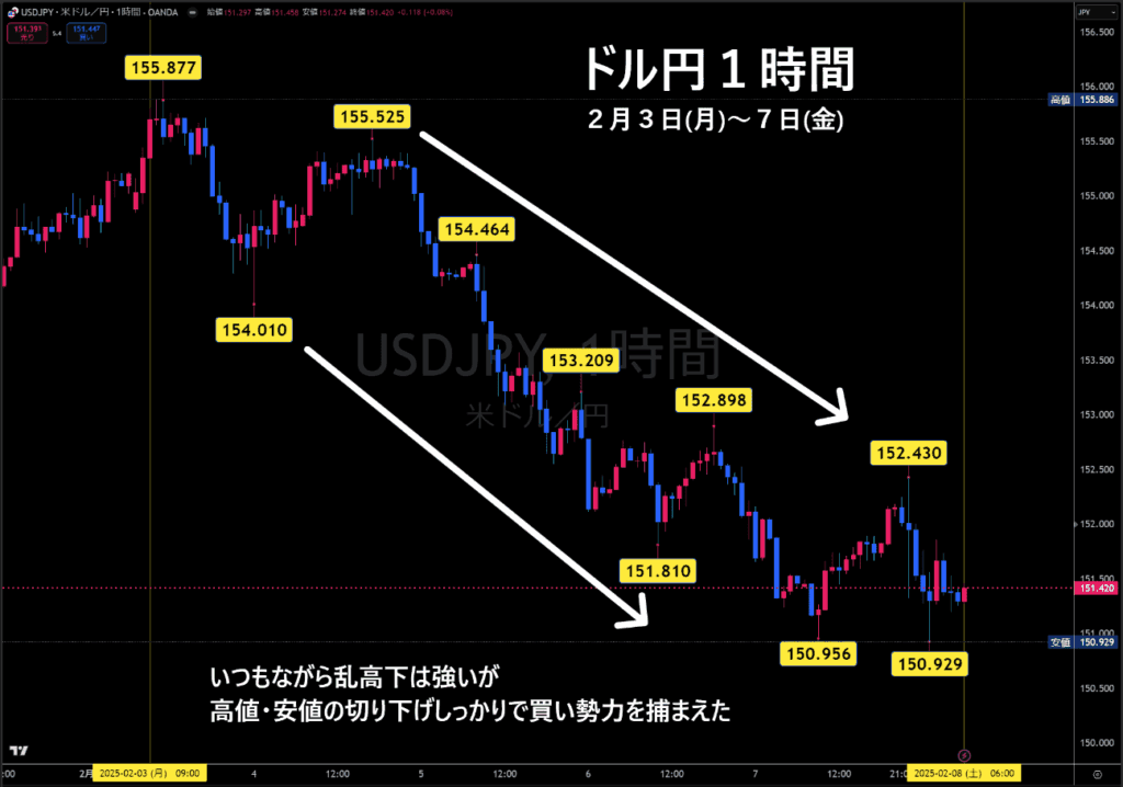 米ドル/円1時間足チャート