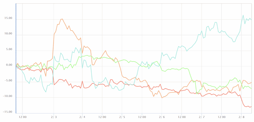 通貨強弱チャート