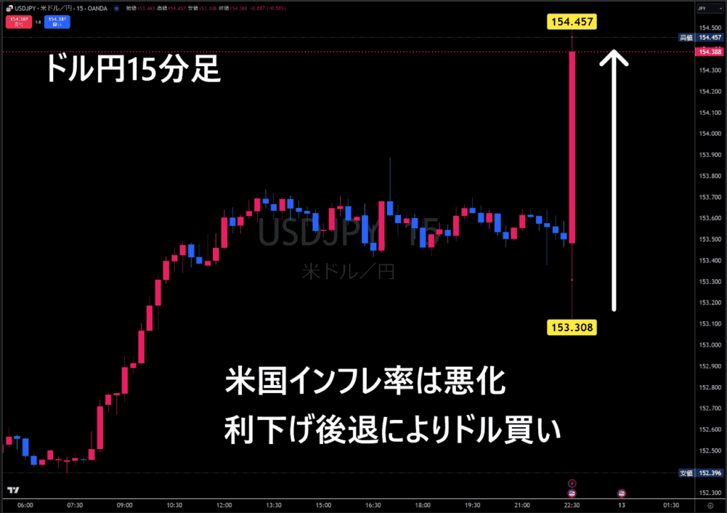 米ドル/円15分足チャート