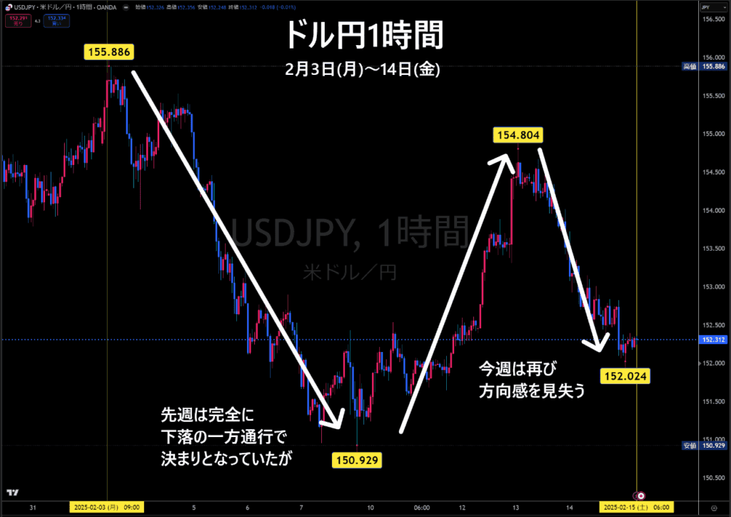 米ドル/円1時間足チャート