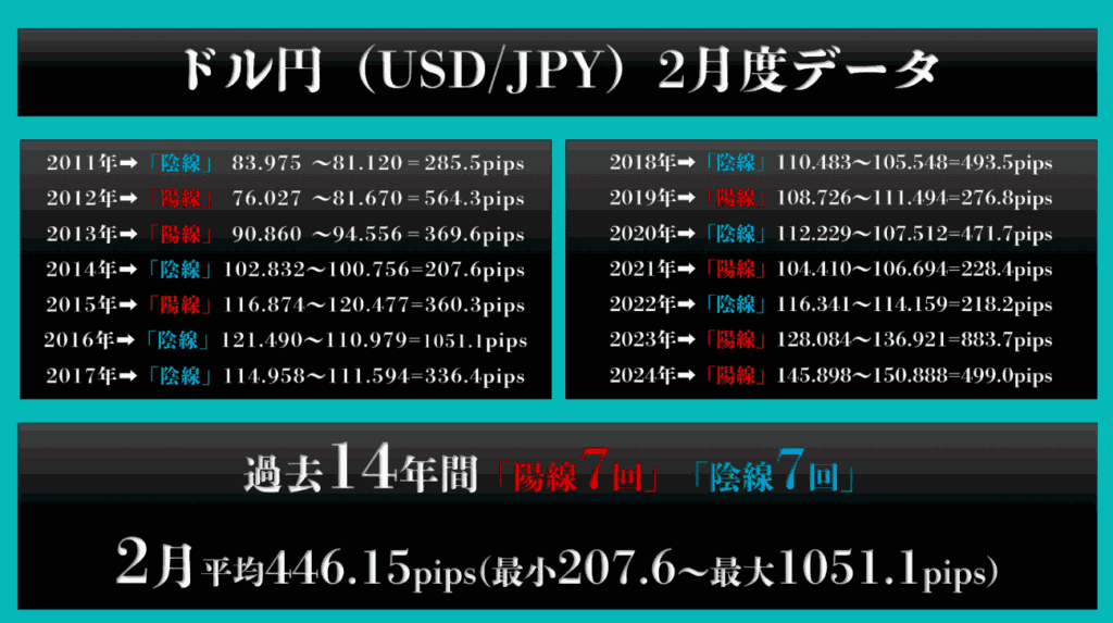 米ドル/円2月度ボラティリティデータ