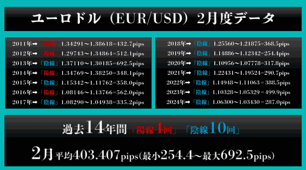 ユーロ/米ドル2月度ボラティリティデータ