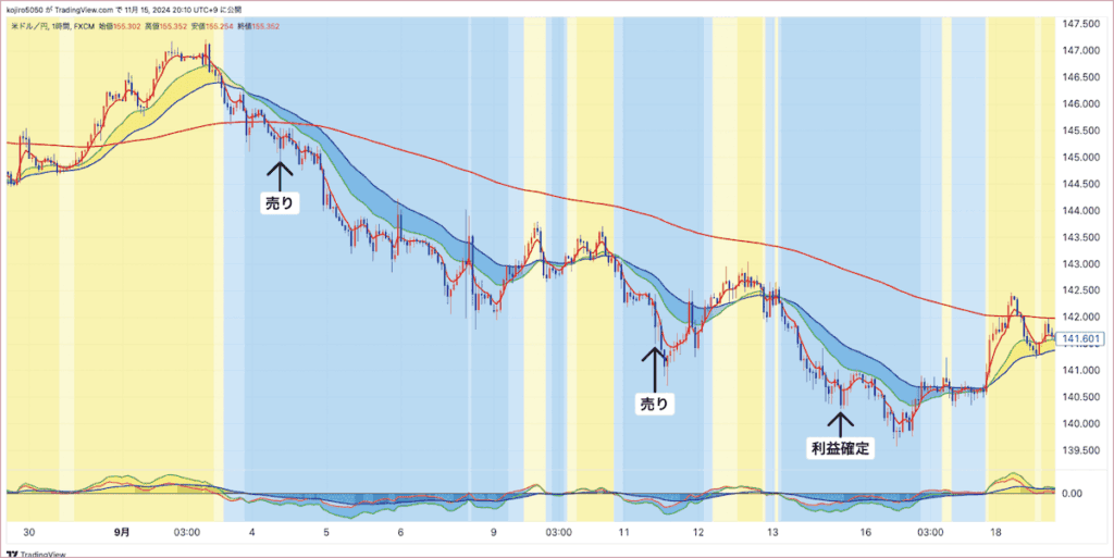 図②：ドル円1時間足　145.208円で売りエントリー、売り増しを経て140.772円で利益確定し、損益+443.6pips。